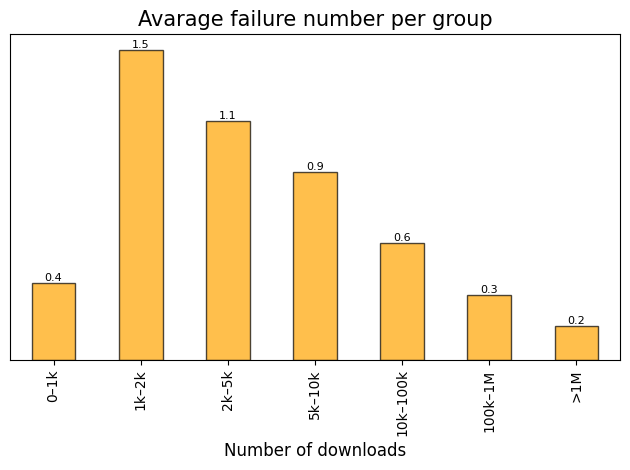 vulnerability_average_failure