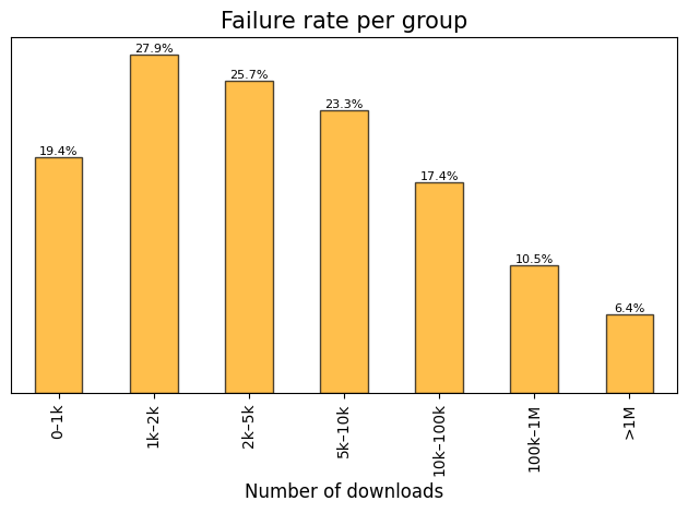 vulnerability_failure_rate