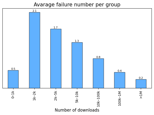vulnerability_unsound_average_failure